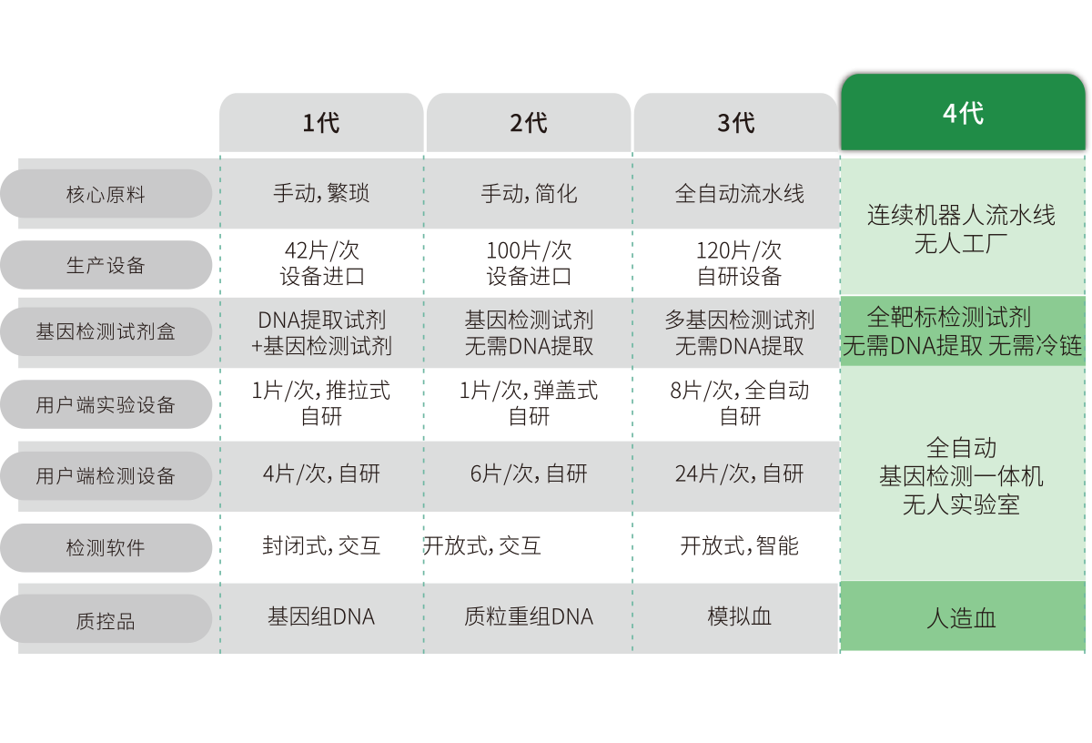 突(tu)破多(duo)基(ji)囙多(duo)指標(biao)檢(jian)測(ce)，不(bu)斷(duan)擴(kuo)展(zhan)檢測(ce)靶標(biao)